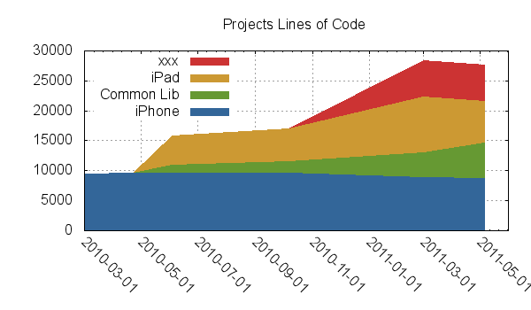 Gnuplot cumulative flow chart